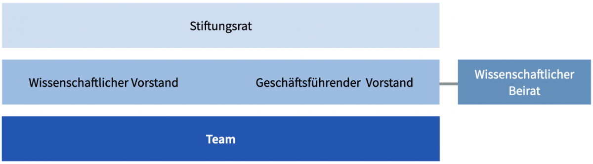 Graphische Darstellung Stiftungsaufbau